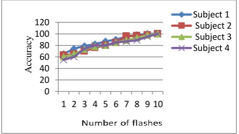 Figure 6.  Accuracy prediction versus the number of flashes graph of all subjects. 