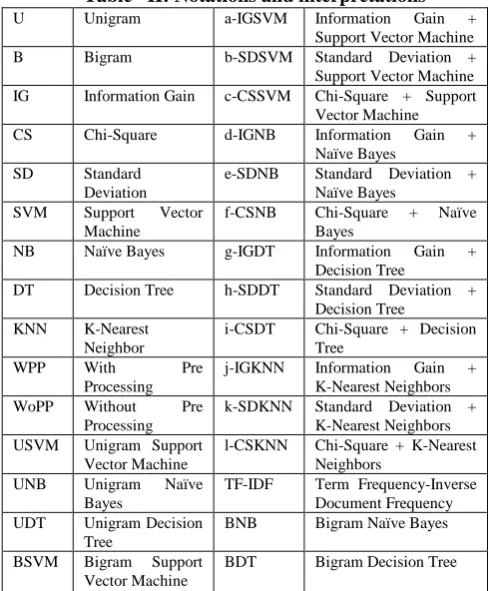 Table –II: Notations and interpretations Unigram a-IGSVM Information Gain 