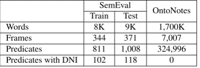 Table 1:Statistics of an iSRL dataset (SemEval-2010, PropBank version) and a traditional SRL dataset(OntoNotes).
