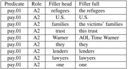 Table 2: Examples from ON5V showing the diversity ofﬁllers in terms of semantic types, part-of-speech, and top-ics.
