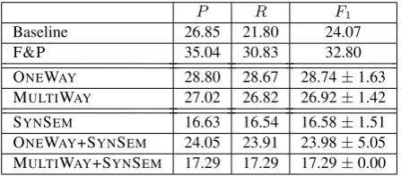 Table 3: Accuracy of selectional preference models onOntoNotes (for validation set we report mean and standarddeviation over 5 runs).