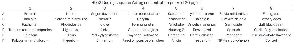 Table 1. Dosing sequence and drug concentration per well