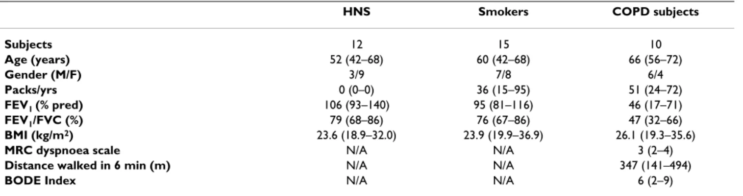 Table 1: Demographic and spirometric values of the studied groups
