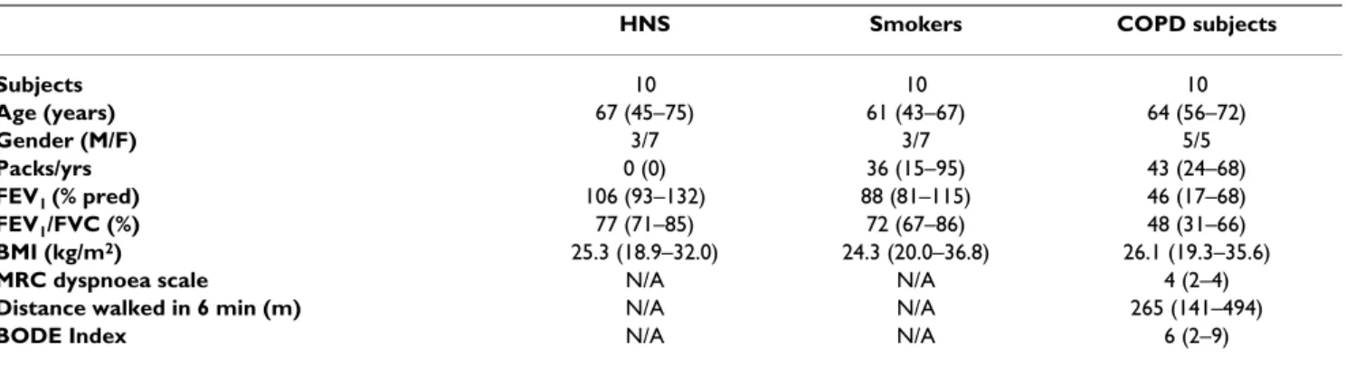 Table 2: Demographic and spirometric values of the studied groups for the cytotoxicity assay