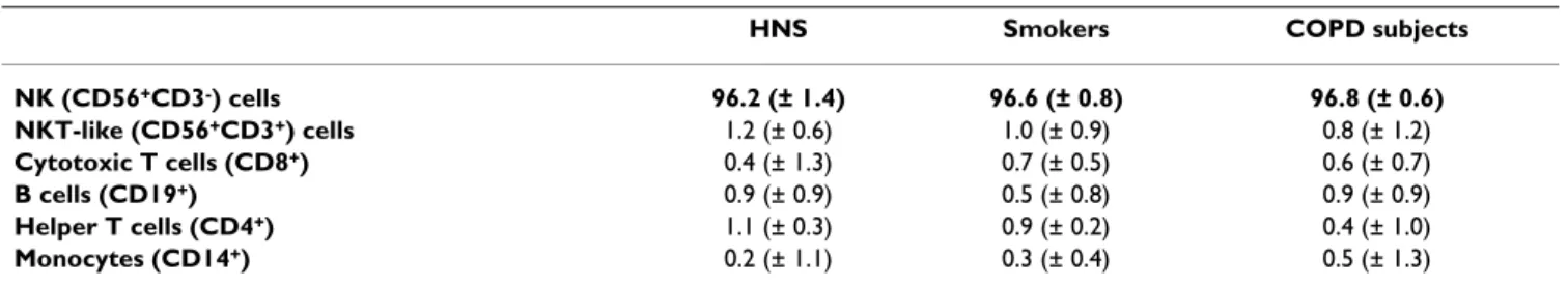Table 4: Purity of immunomagnetically separated NK (CD56 + CD3 - ) cells from the peripheral blood of the studied groups.