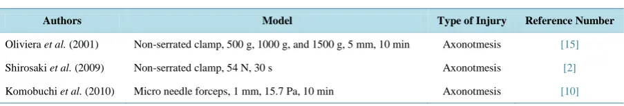 Table 8. Nerve injury model used in the previous studies. 