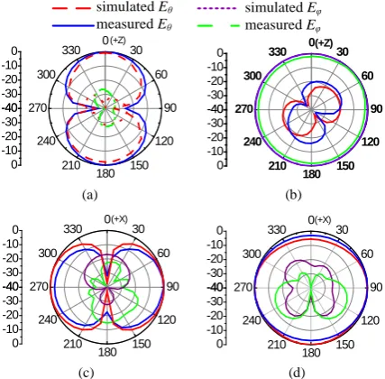 Figure 9. Measured and simulated reflection coefficient of the proposed dual-band antenna
