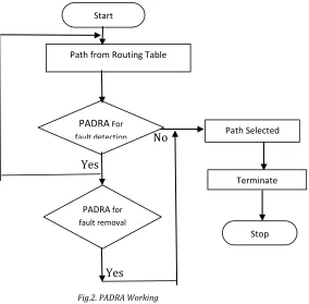 Fig 1. Energy consumption by WSN for data transmission. 