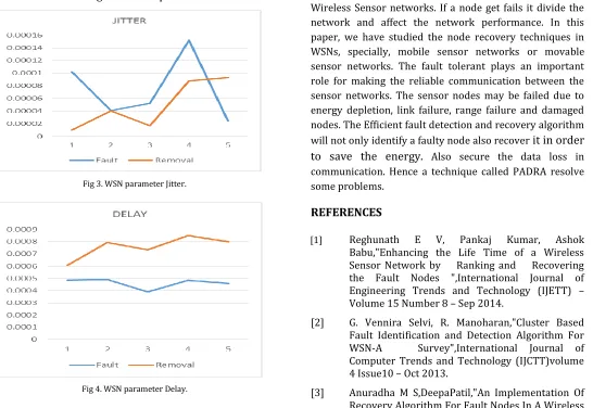 Fig 3, 4, 5 and 6 relatively shows the comparison of the parameters like jitter, delay and throughput in WSN communication when PADRA is used to remove Faulty node from the network path and when PADRA is not used