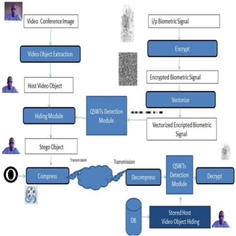Fig 2: Remote Server-client communication with smart card 