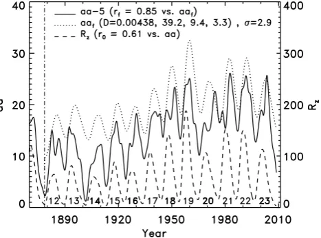 Fig. 1.Monthly mean aa −5 (solid) and Rz (dashed) smoothedwith a 24-month Gaussian ﬁlter