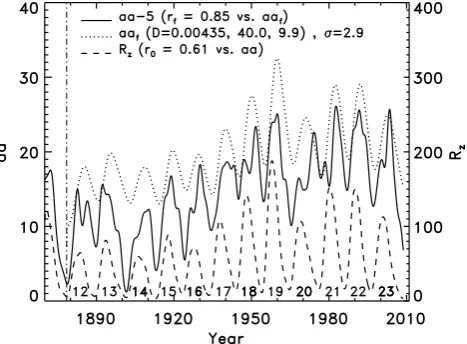 Fig. 3. Similar to Fig. 1 but using three-parameter Model (10). Thecorrelation coefﬁcient ofr aa with the reconstructed series aaf is alsof = 0.85.