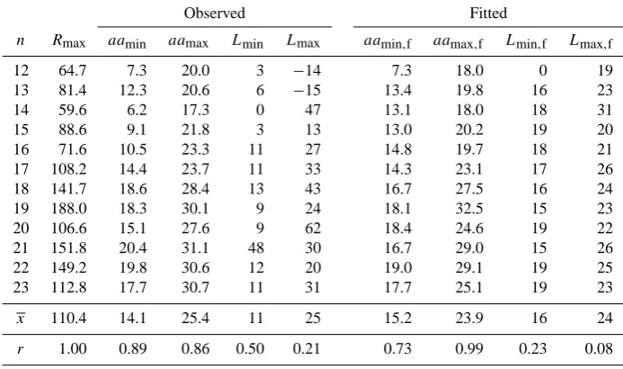 Table 1. Geomagnetic minimum (Cyclesaamin), maximum aa (aamax), lag times of aa to Rz at minimum (Lmin) and at maximum (Lmax) for n = 12–23, and the corresponding values (aamin,f, aamax,f, Lmin,f, Lmax,f) from the reconstructed series (10)