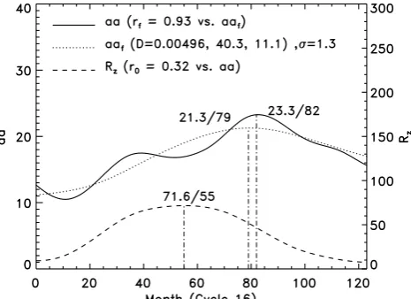 Table 2. Fitted parameters of D, τ and aa0, and the correlationcoefﬁcients of aa with Rz (r0) and aaf (rf) for Cycles n = 12–23.