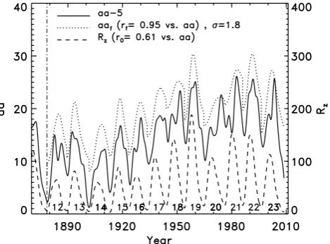 Fig. 7. Time series ofeach Cycle of 12–23 by Model (10). The correlation coefﬁcients of aa−5 (solid) and Rz (dashed) since January1870