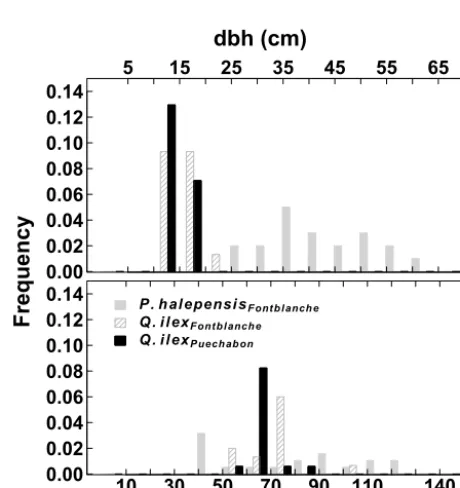 Figure A1. Mean climatic time series of the last 50 years. (a) Annual precipitation; and annual maximum (Tmax) and minimum (Tmin)temperatures for Fontblanche (b) and Puechabon (c).