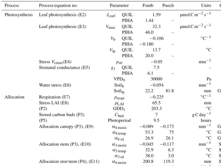 Table 2. Model parameters. Those parameter differing between sites were optimized either with GPP data (photosynthesis and allocationmodule) or with growth-based biomass increment chronologies (allocation module)