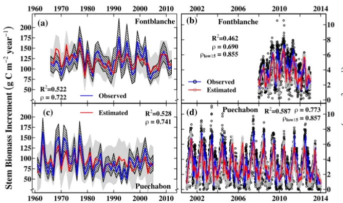 Figure 5. Modelled carbon allocation trajectory to the stem whenleaf ﬂush has ﬁnished in phenological period (P4)
