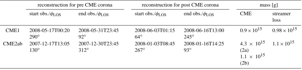 Table 1. Observation periods of input images for the tomographic reconstructions, and masses of the CMEs and streamer belt losses in theCME impacted regions (areas bounded by white square and round lines in Figs