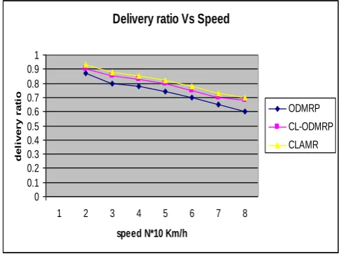 Fig. 4 Packet delivery rate vs speed  