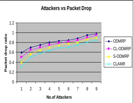Fig. 6 No. of Attackers vs Packet Drop Ratio 