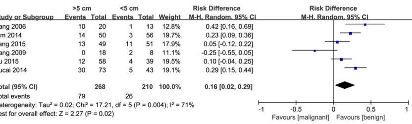 Figure 2. Forest plot for risk factors for malignancy of SPN categorized by male vs. female.