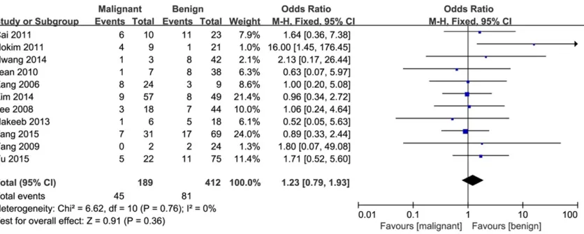 Figure 5. Forest plot for risk factors for malignancy of SPN categorized by tumor size in the continuous date type.
