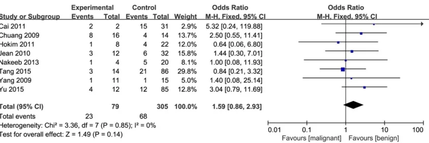 Figure 8. Forest plot for risk factors for malignancy of SPN categorized by tumor location.