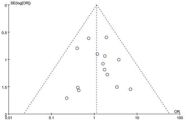 Figure 10. Forest plot for risk factors for malignancy of SPN categorized by tumor marker.