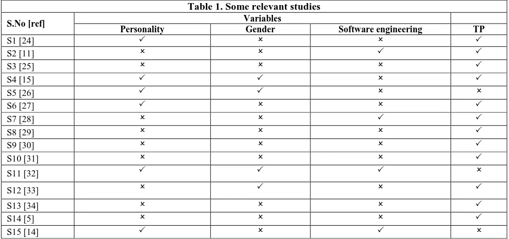 Table 1. Some relevant studies Variables 