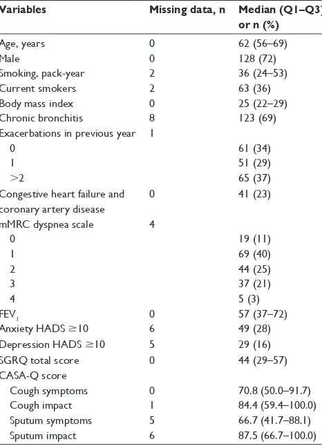 Figure 1 Casa-Q scores for each domain and chronic bronchitis.Notes: The Casa-Q assessed symptoms and impact in the previous 7 days
