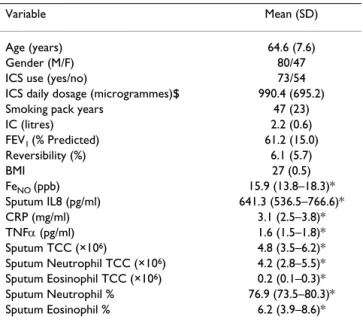 Table 1: Subject demography and descriptive data of variables