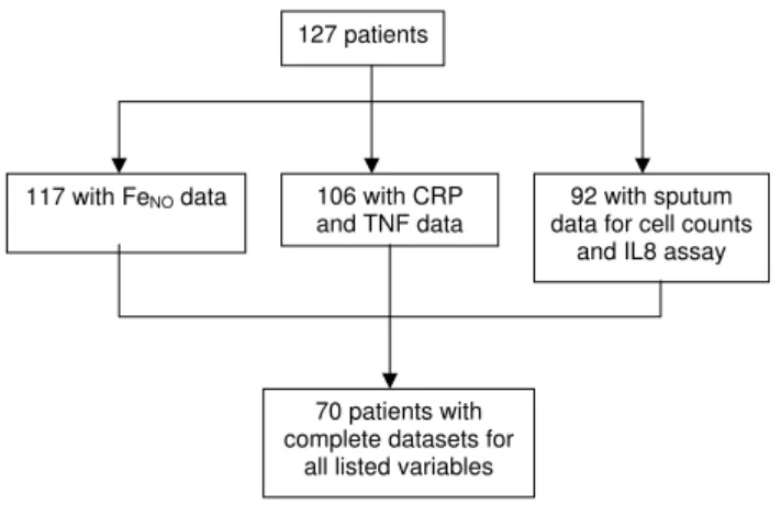 Table 4 summarises the significant predictors of the com- com-ponents in the MANOVA. The variables in component 2 were associated with age, current smoking status and  gen-der