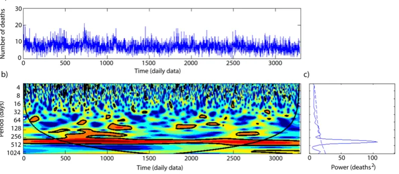 Fig. 1. Wavelet analysis for CVD 0–64 years group. (a) Time series. (b) Power wavelet spectrum