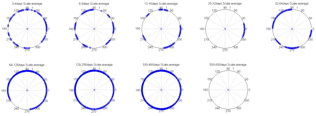 Fig. 2.Fig. 2. Scale-average behaviour along a year (from wavelet analysis) for CVD 0–64 years group