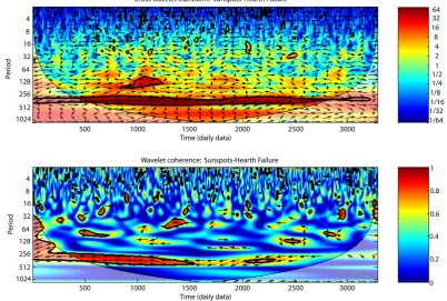 Fig. 3. Cross wavelet and wavelet coherence analysis of sunspots and HF group.