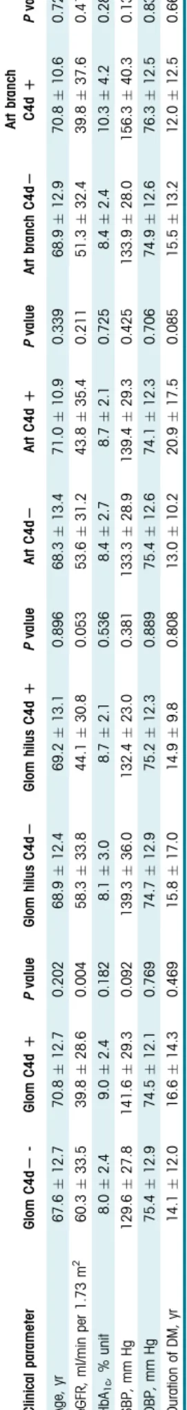 Figure 1. Prevalence of C4d deposits in cases and controls. The percentage of cases and controls with complement factor C4d is shown for the indicated renal structures