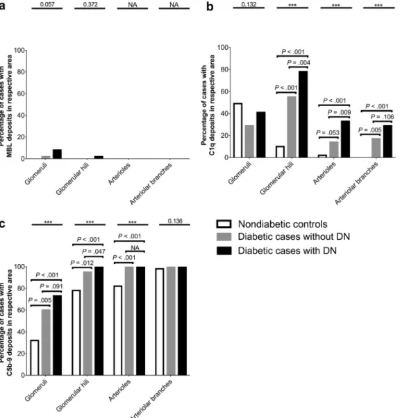 Figure 2. (a–c) Prevalence of mannose-binding lection (MBL), C1q, and C5b-9 deposits in cases and controls