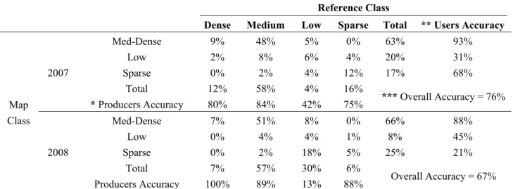 Table 3. Seagrass cover classification error matrix and accuracy assessment measures for  each validation scene