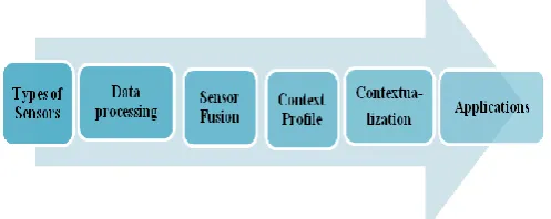 Fig. 1. Contextualization Layered Architecture 