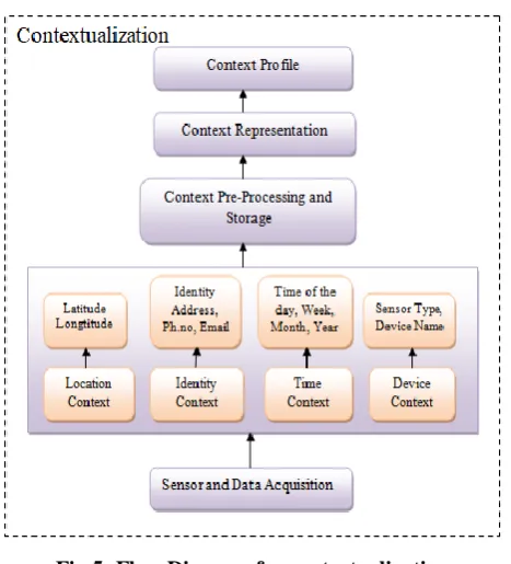 Fig. 4. Sequence Diagram        The flow sequence of the functionality diagram is 