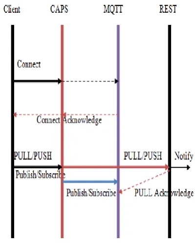 Fig. 7. Sequence diagram for Context-Aware  Publish-Subscribe (CAPS) 