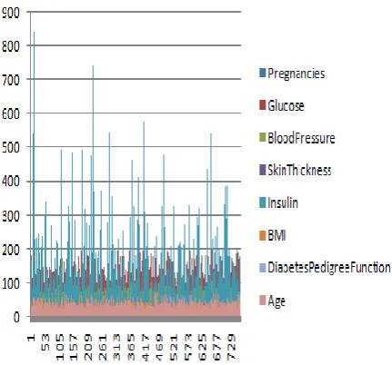 Fig 8. Attributes of GDM Patients with profile 