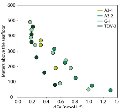 Figure 7. Dissolved Fe concentrations as a function of height aboveseaﬂoor for all the stations of cluster 2