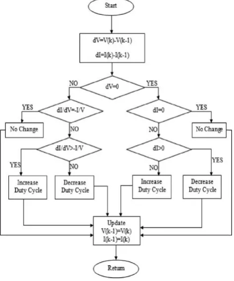 Fig. 5. Flowchart for incremental conductance method  