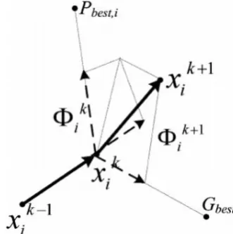 Figure 8- Movement of particles in optimization process  