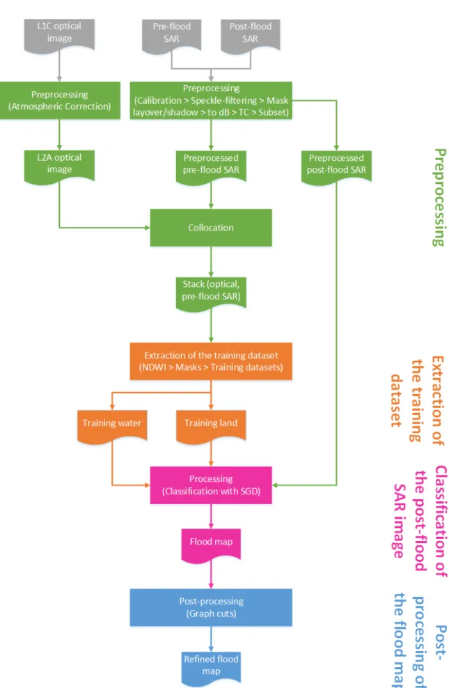 Figure 4. Flowchart of the automatic flood mapping process including the preprocessing, the extraction of the training dataset, and the classification.