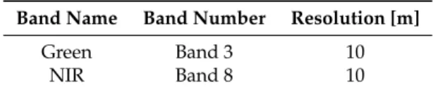 Table 4. The Sentinel-2 bands used to calculate the Normalized Difference Water Index (NDWI) and their resolutions.