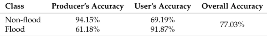 Table 5. The producer’s and user’s accuracies for the flood and non-flood classes and the overall accuracy of the classification for the Tewkesbury 2007 dataset.