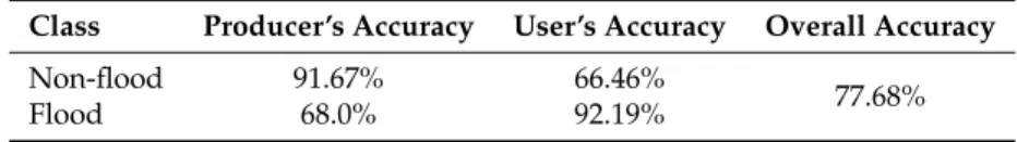 Table 10. The producer’s and user’s accuracies for the flood and non-flood classes and the overall accuracy of the classification for the non-urban areas of Tewkesbury 2007.